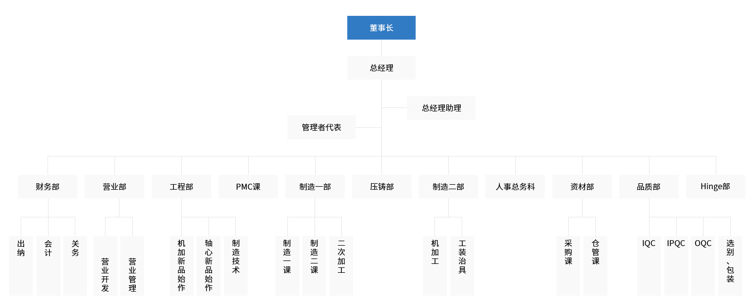 組織構架